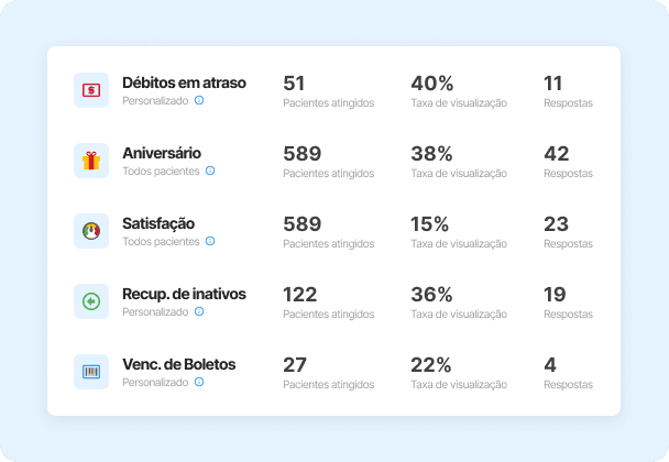 Campanhas segmentadas e personalizadas